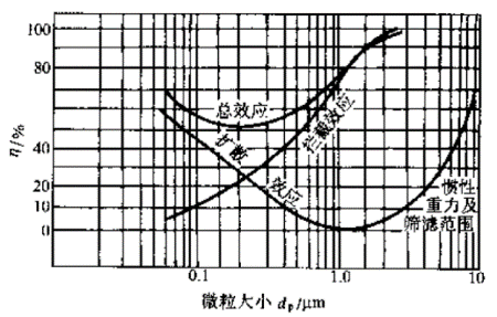 效率與粒徑的關(guān)系